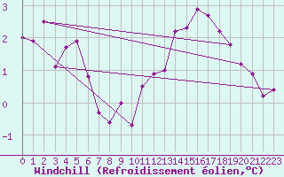 Courbe du refroidissement olien pour Neuchatel (Sw)