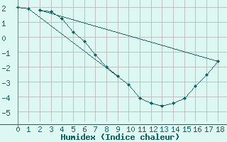 Courbe de l'humidex pour Tuktoyaktuk