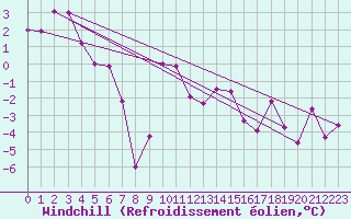 Courbe du refroidissement olien pour Cimetta
