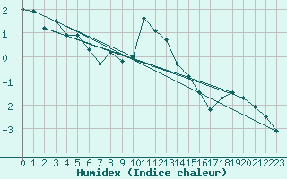 Courbe de l'humidex pour La Fretaz (Sw)