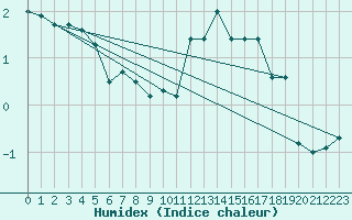 Courbe de l'humidex pour Saint-Etienne (42)