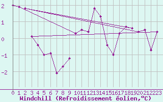 Courbe du refroidissement olien pour Ramsau / Dachstein