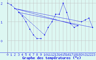 Courbe de tempratures pour Besanon (25)