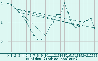 Courbe de l'humidex pour Besanon (25)