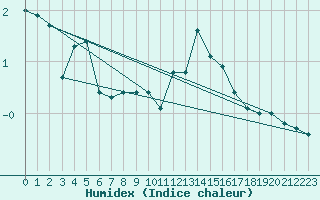 Courbe de l'humidex pour Freudenstadt