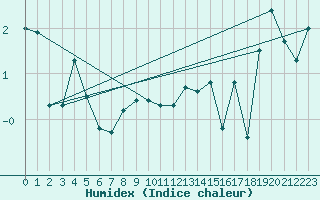 Courbe de l'humidex pour Oppdal-Bjorke