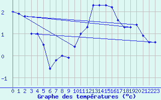 Courbe de tempratures pour Grand Saint Bernard (Sw)