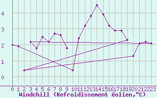 Courbe du refroidissement olien pour Aviemore