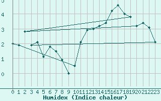 Courbe de l'humidex pour Oron (Sw)