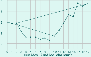 Courbe de l'humidex pour Twillingate