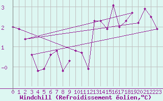 Courbe du refroidissement olien pour Feldberg-Schwarzwald (All)