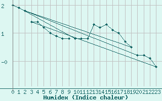 Courbe de l'humidex pour Radinghem (62)