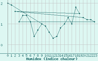 Courbe de l'humidex pour La Mongie (65)