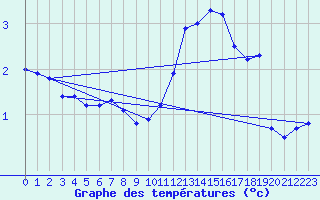 Courbe de tempratures pour Corny-sur-Moselle (57)