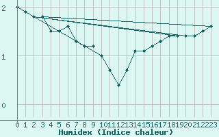 Courbe de l'humidex pour Soltau