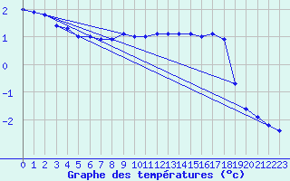 Courbe de tempratures pour Pernaja Orrengrund