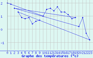 Courbe de tempratures pour Zinnwald-Georgenfeld