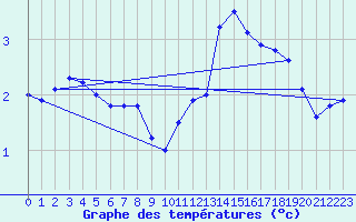 Courbe de tempratures pour Chteauroux (36)