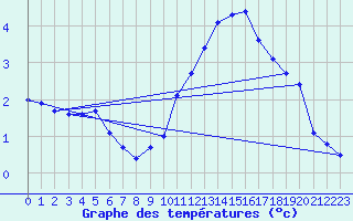 Courbe de tempratures pour Douvaine (74)