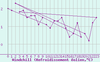 Courbe du refroidissement olien pour Les Eplatures - La Chaux-de-Fonds (Sw)