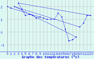 Courbe de tempratures pour Strommingsbadan