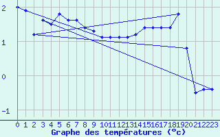 Courbe de tempratures pour Market