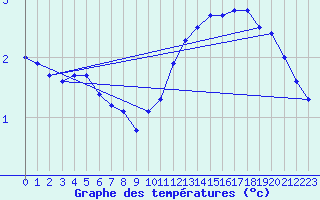 Courbe de tempratures pour Muehldorf