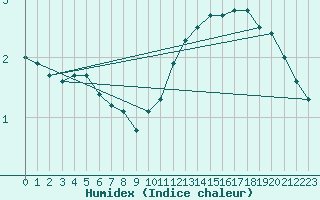 Courbe de l'humidex pour Muehldorf