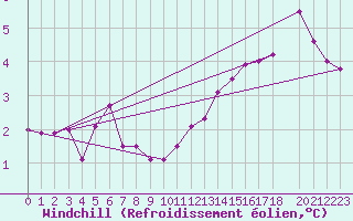 Courbe du refroidissement olien pour Valleroy (54)