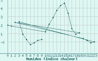 Courbe de l'humidex pour Langres (52) 