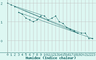 Courbe de l'humidex pour Lieksa Lampela