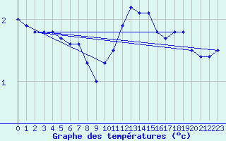 Courbe de tempratures pour Ectot-ls-Baons (76)