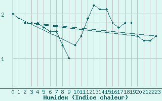 Courbe de l'humidex pour Ectot-ls-Baons (76)