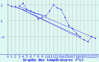 Courbe de tempratures pour Mont-Saint-Vincent (71)