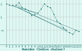 Courbe de l'humidex pour Mont-Saint-Vincent (71)