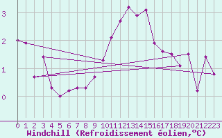 Courbe du refroidissement olien pour Greifswald