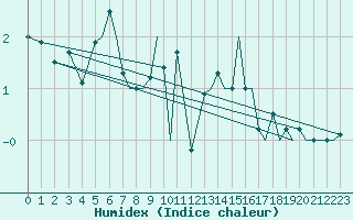 Courbe de l'humidex pour Mo I Rana / Rossvoll