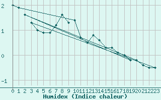 Courbe de l'humidex pour Caransebes