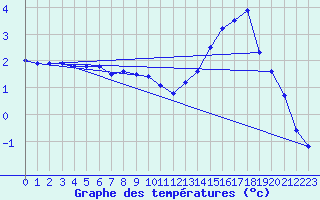Courbe de tempratures pour Fichtelberg