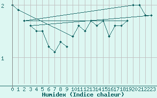 Courbe de l'humidex pour Skagen