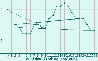 Courbe de l'humidex pour Roanne (42)