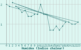 Courbe de l'humidex pour Sonnblick - Autom.