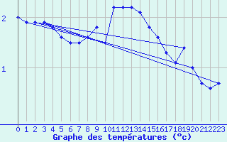 Courbe de tempratures pour Gardelegen