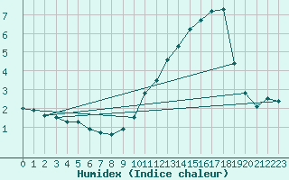 Courbe de l'humidex pour La Baeza (Esp)