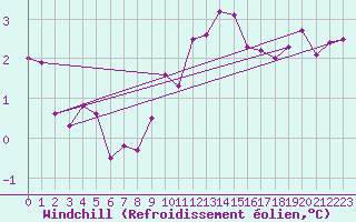 Courbe du refroidissement olien pour Sint Katelijne-waver (Be)