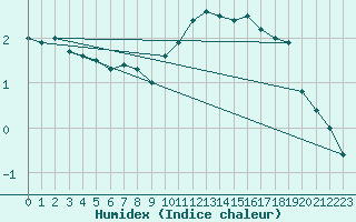 Courbe de l'humidex pour Besanon (25)