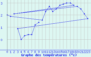 Courbe de tempratures pour Angoulme - Brie Champniers (16)