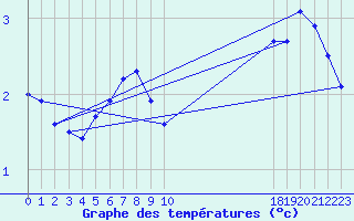 Courbe de tempratures pour Recht (Be)