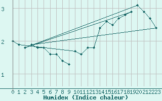 Courbe de l'humidex pour Crest (26)