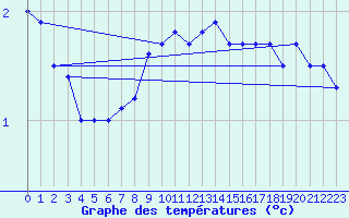 Courbe de tempratures pour Naven